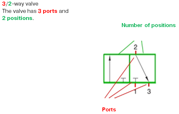 Ports